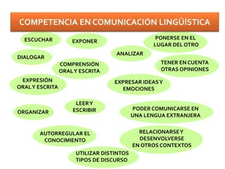 ESCUCHAR EXPONER
DIALOGAR
COMPRENSIÓN
ORALY ESCRITA
EXPRESIÓN
ORALY ESCRITA
LEERY
ESCRIBIRORGANIZAR
AUTORREGULAR EL
CONOCIMIENTO
UTILIZAR DISTINTOS
TIPOS DE DISCURSO
PONERSE EN EL
LUGAR DEL OTRO
ANALIZAR
TENER EN CUENTA
OTRAS OPINIONES
EXPRESAR IDEASY
EMOCIONES
PODER COMUNICARSE EN
UNA LENGUA EXTRANJERA
RELACIONARSEY
DESENVOLVERSE
EN OTROS CONTEXTOS
COMPETENCIA EN COMUNICACIÓN LINGÜÍSTICA
 