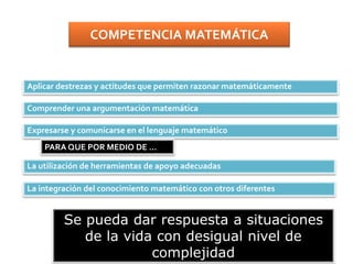 Como objetivo final de la educación obligatoria
SUPONE SABER
Aplicar destrezas y actitudes que permiten razonar matemáticamente
Comprender una argumentación matemática
Expresarse y comunicarse en el lenguaje matemático
La utilización de herramientas de apoyo adecuadas
La integración del conocimiento matemático con otros diferentes
Se pueda dar respuesta a situaciones
de la vida con desigual nivel de
complejidad
PARA QUE POR MEDIO DE …
COMPETENCIA MATEMÁTICA
 