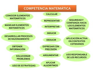 CONOCER ELEMENTOS
MATEMÁTICOS
MANEJAR ELEMENTOS
MATEMÁTICOS
DESARROLLAR PROCESOS
DE RAZONAMIENTO
OBTENER
INFORMACIÓN
SOLUCIONAR
PROBLEMAS
USO DE ESTRATEGIAS
CALCULAR
REPRESENTAR
INTERPRETAR
INDUCIR
DEDUCIR
EXPRESAR CON
PRECISIÓN
ARGUMENTAR
APLICAR
ALGORITMOS
SEGURIDADY
CONFIANZA HACIA
LOS ELEMENTOS
MATEMÁTICOS
APLICACIÓN ACTIVA
EN CONTEXTOS
COTIDIANOS
USO RESPONSABLE
DE LOS RECURSOS
COMPETENCIA MATEMÁTICA
 