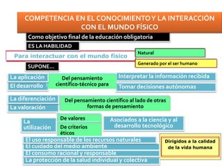 Interpretar la información recibida
El desarrollo Tomar decisiones autónomas
Del pensamiento
científico-técnico para
Para interactuar con el mundo físico
Natural
Generado por el ser humano
La aplicación
La valoración
Del pensamiento científico al lado de otras
formas de pensamiento
La diferenciación
De valores
La
utilización
Asociados a la ciencia y al
desarrollo tecnológicoDe criterios
éticos
Dirigidos a la calidad
de la vida humanaEl cuidado del medio ambiente
El uso responsable de los recursos naturales
La protección de la salud individual y colectiva
El consumo racional y responsable
Como objetivo final de la educación obligatoria
ES LA HABILIDAD
SUPONE…
COMPETENCIA EN EL CONOCIMIENTOY LA INTERACCIÓN
CON EL MUNDO FÍSICO
 