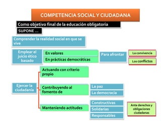 Comprender la realidad social en que se
vive
Emplear el
juicio ético
basado
La convivenciaEn valores
En prácticas democráticas
Para afrontar
Los conflictos
Ejercer la
ciudadanía
Actuando con criterio
propio
Contribuyendo al
fomento de
La paz
La democracia
Manteniendo actitudes
Constructivas
Solidarias
Responsables
Ante derechos y
obligaciones
ciudadanas
Como objetivo final de la educación obligatoria
SUPONE …
COMPETENCIA SOCIALY CIUDADANA
 