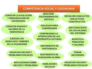 CONOCER LA EVOLUCIÓN
Y ORGANIZACIÓN DE
SOCIEDADES
CONOCER RASGOSY
VALORES DE LA
DEMOCRACIA
EJERCER LOS
DERECHOSY DEBERES
DE LA CIUDADANÍA
ENUNCIAR HECHOSY
PROBLEMAS SOCIALES
REFLEXIONAR SOBRE
HECHOSY PROBLEMAS
REALIZAR
RAZONAMIENTOS
CRÍTICOS
DIALOGAR PARA
COMPRENDER
COMPRENDER LA
APORTACIÓN DE LAS
DIFERENTES CULTURAS
SENTIMIENTO DE
PERTENENCIA
SENTIMIENTO DE
CIUDADANÍA GLOBAL
HABILIDADES
SOCIALES
RESOLVER CONFLICTOS
CON ACTITUD
CONSTRUCTIVA
SER CONSCIENTE
DE LOSVALORES
DEL ENTORNO
RESPETO A
PRINCIPIOS
YVALORES
TOMAR
DECISIONES
ENUNCIAR HECHOSY
PROBLEMAS SOCIALES
COMPETENCIA SOCIALY CIUDADANA
 