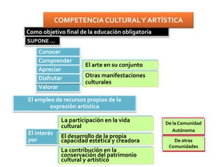 Conocer
El empleo de recursos propios de la
expresión artística
El arte en su conjunto
Otras manifestaciones
culturales
Comprender
Valorar
Apreciar
Disfrutar
La participación en la vida
cultural
El interés
por
De la Comunidad
Autónoma
De otras
Comunidades
El desarrollo de la propia
capacidad estética y creadora
La contribución en la
conservación del patrimonio
cultural y artístico
Como objetivo final de la educación obligatoria
SUPONE …
COMPETENCIA CULTURALY ARTÍSTICA
 