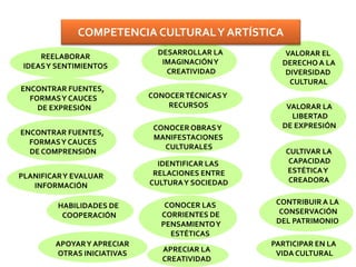 REELABORAR
IDEASY SENTIMIENTOS
ENCONTRAR FUENTES,
FORMASY CAUCES
DE EXPRESIÓN
ENCONTRAR FUENTES,
FORMASY CAUCES
DE COMPRENSIÓN
PLANIFICARY EVALUAR
INFORMACIÓN
HABILIDADES DE
COOPERACIÓN
APOYARY APRECIAR
OTRAS INICIATIVAS
DESARROLLAR LA
IMAGINACIÓNY
CREATIVIDAD
CONOCERTÉCNICASY
RECURSOS
CONOCER OBRASY
MANIFESTACIONES
CULTURALES
IDENTIFICAR LAS
RELACIONES ENTRE
CULTURAY SOCIEDAD
CONOCER LAS
CORRIENTES DE
PENSAMIENTOY
ESTÉTICAS
APRECIAR LA
CREATIVIDAD
VALORAR LA
LIBERTAD
DE EXPRESIÓN
VALORAR EL
DERECHO A LA
DIVERSIDAD
CULTURAL
CULTIVAR LA
CAPACIDAD
ESTÉTICAY
CREADORA
CONTRIBUIR A LA
CONSERVACIÓN
DEL PATRIMONIO
PARTICIPAR EN LA
VIDA CULTURAL
COMPETENCIA CULTURALY ARTÍSTICA
 