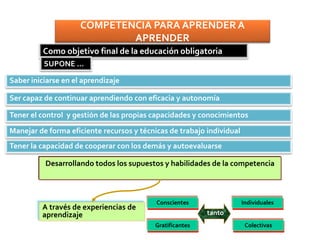 Saber iniciarse en el aprendizaje
Ser capaz de continuar aprendiendo con eficacia y autonomía
Tener la capacidad de cooperar con los demás y autoevaluarse
Tener el control y gestión de las propias capacidades y conocimientos
Manejar de forma eficiente recursos y técnicas de trabajo individual
Desarrollando todos los supuestos y habilidades de la competencia
A través de experiencias de
aprendizaje
Colectivas
Conscientes Individuales
Gratificantes
tanto
Como objetivo final de la educación obligatoria
SUPONE …
COMPETENCIA PARA APRENDER A
APRENDER
 