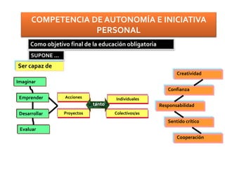 Como objetivo final de la educación obligatoria
SUPONE …
Ser capaz de
Imaginar
Creatividad
Colectivos/as
Acciones Individuales
Proyectos
tanto
Emprender
Desarrollar
Evaluar
Confianza
Responsabilidad
Sentido crítico
Cooperación
COMPETENCIA DE AUTONOMÍA E INICIATIVA
PERSONAL
 