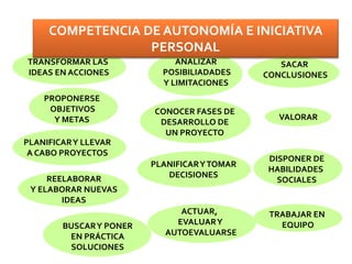 TRANSFORMAR LAS
IDEAS EN ACCIONES
PROPONERSE
OBJETIVOS
Y METAS
PLANIFICARY LLEVAR
A CABO PROYECTOS
REELABORAR
Y ELABORAR NUEVAS
IDEAS
BUSCARY PONER
EN PRÁCTICA
SOLUCIONES
ANALIZAR
POSIBILIADADES
Y LIMITACIONES
CONOCER FASES DE
DESARROLLO DE
UN PROYECTO
PLANIFICARYTOMAR
DECISIONES
ACTUAR,
EVALUARY
AUTOEVALUARSE
SACAR
CONCLUSIONES
VALORAR
DISPONER DE
HABILIDADES
SOCIALES
TRABAJAR EN
EQUIPO
COMPETENCIA DE AUTONOMÍA E INICIATIVA
PERSONAL
 