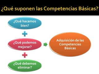 ¿Qué hacemos
bien?
¿Qué podemos
mejorar?
¿Qué debemos
eliminar?
Adquisición de las
Competencias
Básicas
 