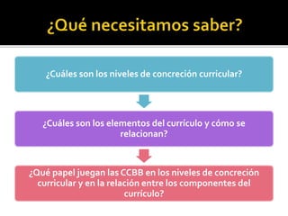 ¿Cuáles son los niveles de concreción curricular?
¿Cuáles son los elementos del currículo y cómo se
relacionan?
¿Qué papel juegan las CCBB en los niveles de concreción
curricular y en la relación entre los componentes del
currículo?
 