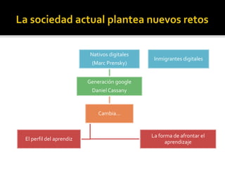 Nativos digitales
(Marc Prensky)
Generación google
Daniel Cassany
Cambia…
La forma de afrontar el
aprendizaje
El perfil del aprendiz
Inmigrantes digitales
 