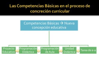 Competencias Básicas  Nueva
concepción educativa
Proyecto
Educativo
Programación
Didáctica
Programación
de Aula
Unidad
Didáctica
Tarea de e-a
 