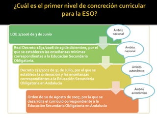 LOE 2/2006 de 3 de Junio
Real Decreto 1631/2006 de 29 de diciembre, por el
que se establecen las enseñanzas mínimas
correspondientes a la Educación Secundaria
Obligatoria.
Decreto 231/2007 de 31 de Julio, por el que se
establece la ordenación y las enseñanzas
correspondientes a la Educación Secundaria
Obligatoria en Andalucía
Orden de 10 de Agosto de 2007, por la que se
desarrolla el currículo correspondiente a la
Educación Secundaria Obligatoria en Andalucía
Ámbito
nacional
Ámbito
nacional
Ámbito
autonómico
Ámbito
autonómico
 