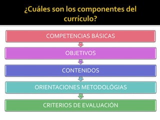 COMPETENCIAS BÁSICAS
OBJETIVOS
CONTENIDOS
ORIENTACIONES METODOLÓGIAS
CRITERIOS DE EVALUACIÓN
 