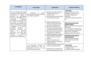 ESTÁNDARES
CAPACIDADES DESEMPEÑOS CAMPOS TEMÁTICOS
Ejerce su liderazgo responsable
en todos los ámbitos de la vida
promoviendo el diálogo y
actuando con generosidad
frente a las necesidades de su
comunidad. Promueve
activamente una cultura de paz,
de unidad, de inclusión de
acuerdo con los principios de la
justicia, la fraternidad, launidad
e igualdad, en su familia,
institución educativa y
comunidad. Denuncia las
formas de injusticia,
indiferencia y exclusión que
destruyen las relaciones
humanas y el respeto a la
persona en la sociedad de hoy.
1. Transforma el mundo
participando en la vida y misión de la
comunidad de creyentes
 Descubre que el plan de vida se
fortalece cuando de tiene
presente a Dios
 Formula su plan de vida teniendo
como modelo a Jesucristo
. Plan de vida
5. El plan de Dios en mi vida,
revisando mis fortalezas y mis
debilidades. Medios para
superarme.
6. Mi plan de vida para el presente
año
 Valora la importancia de la
preparación antes de recibir el
sacramento del Matrimonio.
 Reconoce la importancia de
practicar la virtud de la castidad
en la etapa del enamoramiento.
 Descubre que el sacramento del
matrimonio es un medio de
realización personal en el amor.
Matrimonio sacramento de
madurez cristiana
26.La preparación al Sacramento del
matrimonio
25. La castidad en los enamorados
27. El Sacramento del Matrimonio:
Origen, Fines, Propiedades,
Exigencias, elementos y efectos .
 Valora la vocación alsacerdocio
como el servicio y el amor al
prójimo.
 Conoce la naturaleza y las
implicancias del sacramento del
Orden sacerdotal
El Sacerdocio sacramento de
Madurez cristiana
29.La vocación al sacerdocio
28.El sacramento del Orden
Sacerdotal
2. Se compromete a trabajar con
todos buscando la paz, la
solidaridad, la justicia y el bien
común movido por el amor
 - Explica unos puntos básicos dela
encíclica “Evangelium vitae”.
 Fundamenta la concepción de la
vida como parte del plan de Dios
Vida y familia
3. Extracto de la encíclica
“Evangelium vitae”
4. La Iglesia y la anticoncepción
 