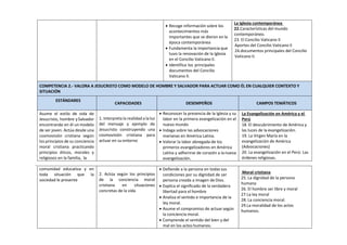  Recoge información sobre los
acontecimientos más
importantes que se dieron en la
época contemporánea
 Fundamenta la importancia que
tuvo la renovación de la Iglesia
en el Concilio Vaticano II.
 Identifica los principales
documentos del Concilio
Vaticano II.
La Iglesia contemporánea
22.Características del mundo
contemporáneo.
23. El Concilio Vaticano II
Aportes del Concilio Vaticano II
24.documentos principales del Concilio
Vaticano II.
COMPETENCIA 2.- VALORA A JESUCRISTO COMO MODELO DE HOMBRE Y SALVADOR PARA ACTUAR COMO ÉL EN CUALQUIER CONTEXTO Y
SITUACIÓN
ESTÁNDARES
CAPACIDADES DESEMPEÑOS CAMPOS TEMÁTICOS
Asume el estilo de vida de
Jesucristo, hombre ySalvador
encontrando en él un modelo
de ser joven. Actúa desde una
cosmovisión cristiana según
los principios de su conciencia
moral cristiana practicando
principios éticos, morales y
religiosos en la familia, la
1. Interpreta la realidad a laluz
del mensaje y ejemplo de
Jesucristo construyendo una
cosmovisión cristiana para
actuar en su entorno
 Reconocer la presencia de la Iglesia y su
labor en la primera evangelización en el
nuevo mundo
 Indaga sobre las advocaciones
marianas en América Latina.
 Valorar la labor abnegada de los
primeros evangelizadores en América
Latina y adherirse de corazón a la nueva
evangelización.
La Evangelización en América y el
Perú
18. El descubrimiento de América y
las luces de la evangelización.
19. La Virgen María en la
evangelización de América
(Advocaciones)
20. La evangelización en el Perú: Las
órdenes religiosas.
comunidad educativa y en
toda situación que la
sociedad le presente
2. Actúa según los principios
de la conciencia moral
cristiana en situaciones
concretas de la vida
 Defiende a la persona en todas sus
condiciones por su dignidad de ser
persona creada a imagen de Dios.
 Explica el significado de la verdadera
libertad para el hombre
 Analiza el sentido e importancia de la
ley moral.
 Asume el compromiso de actuarsegún
la conciencia moral.
 Comprende el sentido del bien y del
mal en los actos humanos.
Moral cristiana
25. La dignidad de la persona
humana
26. El hombre ser libre y moral
27.La ley moral
28. La conciencia moral.
29.La moralidad de los actos
humanos.
 