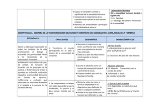  Explica el verdadero sentido y
significado de la sexualidad humana.
 Comprende la importancia de la
castidad como opción de vida parael
cristiano
 Identifica los antecedentes y principios
de la Ideología de género.
La sexualidad humana
30. La sexualidad humana: Verdad y
significado.
31. La Castidad
32. Ideología de Género: Perversión
de la sexualidad.
COMPETENCIA 3.- COOPERA EN LA TRANSFORMACIÓN DEL MUNDO Y CONSTRUYE UNA SOCIEDAD MÁS JUSTA, SOLIDARIA Y FRATERNA
ESTÁNDARES
CAPACIDADES DESEMPEÑOS CAMPOS TEMÁTICOS
Ejerce su liderazgo responsable en
todos los ámbitos de la vida
promoviendo el diálogo y
actuando con generosidad frente
a las necesidades de su
comunidad. Promueve
1. Transforma el mundo
participando en la vida y
misión de la comunidad de
creyentes
 Reconoce la importancia de
tener una Plan de vida cristiana
para una experiencia de vida
más ordenada
 Elabora su plan de vida cristiana
construyendo su horario
personal
Mi Plan de vida
5. ¿Quieres tener un plan de vida?
¿Por qué? ¿Para qué?
6. Estructura del plan de vida: Horario.
activamente una cultura de paz,
de unidad, de inclusión de
acuerdo con los principios de la
justicia, la fraternidad, la unidad e
igualdad, en su familia, institución
educativa y comunidad. Denuncia
las formas de injusticia,
indiferencia y exclusión que
destruyen las relaciones humanas
y el respeto a la persona en la
sociedad de hoy.
 Asume el adviento como un
tiempo de preparación para el
nacimiento de Jesús.
 Propone medios para vivir la
Navidad en familia.
Adviento y Navidad
 33. Adviento : Preparación para la
venida del Señor
 34.Navidad es Jesús
La navidad en familia
2. Se compromete a trabajar
con todos buscando la paz, la
solidaridad, la justicia y el
bien común movido por el
amor
 Discierne sobre los casos y
técnicas empleadas en el
diagnóstico para defender la
vida en cualquier condición
 Asume la voz que tiene cada ser
humano por defender su vida
El don de la vida humana
3. El diagnóstico prenatal ¿Con qué
fines?
4.El Dr. Bernard Nathanson y “el grito
del silencio”.
 