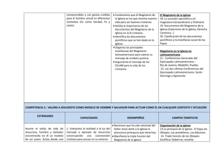 comprensibles y con gestos creíbles
para el hombre actual en diferentes
contextos (Fe como Verdad, Fe y
razón)
 Fundamenta que el Magisterio de
la Iglesia es luz que ilumina nuestra
vida para ser buenos cristianos.
 Señala la importancia de los
documentos del Magisterio de la
Iglesia en la fe cristiana.
 Identifica los documentos
pontificios que se han dado en la
Iglesia.
El Magisterio de la Iglesia
18..La sucesión apostólica y el
magisterio Extraordinario y Ordinario
19. Documentos del Magisterio de la
Iglesia.(Catecismo de la Iglesia, Derecho
Canónico…)
20. Clasificación de los documentos
pontificios y la enseñanza social de los
Papas
 Organiza las principales
enseñanzas del Magisterio
latinoamericano para valorar su
mensaje de unidad y justicia.
 Argumenta el mensaje de los
CELAM para la vida de los
cristianos
Magisterio en la Iglesia en
Latinoamericana
21.. Conferencias Generales del
Episcopado Latinoamericano :
Río de Janeiro, Medellín, Puebla.
22. Las dos últimas Conferencias del
Episcopado Latinoamericano: Santo
Domingo y Aparecida
COMPETENCIA 2.- VALORA A JESUCRISTO COMO MODELO DE HOMBRE Y SALVADOR PARA ACTUAR COMO ÉL EN CUALQUIER CONTEXTO Y SITUACIÓN
ESTÁNDARES
CAPACIDADES DESEMPEÑOS CAMPOS TEMÁTICOS
Asume el estilo de vida de
Jesucristo, hombre y Salvador
encontrando en él un modelo
de ser joven. Actúa desde una
1. Interpreta la realidad a la luz del
mensaje y ejemplo de Jesucristo
construyendo una cosmovisión
cristiana para actuar en su entorno
 Reconoce que ha sido voluntad del
Señor Jesús darle a la Iglesia la
estructura jerárquica que tiene hoy.
 Manifiesta la triple función del
Magisterio de la Iglesia
Organización de la iglesia
13.La jerarquía de la Iglesia : El Papa,los
Obispos, Los presbíteros, Los diáconos.
14. Triple función de los Obispos:
Santificar Gobernar, enseñar
 