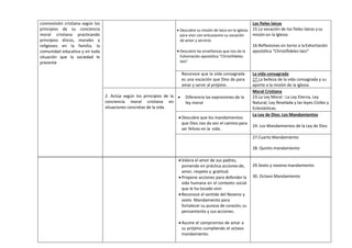 cosmovisión cristiana según los
principios de su conciencia
moral cristiana practicando
principios éticos, morales y
religiosos en la familia, la
comunidad educativa y en toda
situación que la sociedad le
presente
 Descubre su misión de laico en la Iglesia
para vivir con entusiasmo su vocación
de amor y servicio.
 Descubre las enseñanzas que nos da la
Exhortación apostólica “Christifideles
laici”
Los fieles laicos
15.La vocación de los fieles laicos ysu
misión en la Iglesia
16.Reflexiones en torno a laExhortación
apostólica “Christifideles laici”
Reconoce que la vida consagrada
es una vocación que Dios da para
amar y servir al prójimo.
La vida consagrada
17.La belleza de la vida consagrada y su
aporte a la misión de la iglesia
2. Actúa según los principios de la
conciencia moral cristiana en
situaciones concretas de la vida
 Diferencia las expresiones de la
ley moral
Moral Cristiana
23.La Ley Moral : La Ley Eterna, Ley
Natural, Ley Revelada y las leyes Civiles y
Eclesiásticas.
 Descubre que los mandamientos
que Dios nos da son el camino para
ser felices en la vida.
La Ley de Dios: Los Mandamientos
24. Los Mandamientos de la Ley de Dios
27.Cuarto Mandamiento
28. Quinto mandamiento
 Valora el amor de sus padres,
poniendo en práctica accionesde,
amor, respeto y gratitud.
 Propone acciones para defender la
vida humana en el contexto social
que le ha tocado vivir.
 Reconoce el sentido del Noveno y
sexto Mandamiento para
fortalecer su pureza de corazón, su
pensamiento y sus acciones.
 Asume el compromiso de amar a
su prójimo cumpliendo el octavo
mandamiento.
29.Sexto y noveno mandamiento
30. Octavo Mandamiento
 