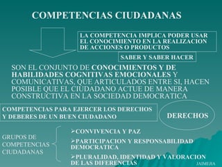 COMPETENCIAS CIUDADANAS COMPETENCIAS PARA EJERCER LOS DERECHOS Y DEBERES DE UN BUEN CIUDADANO LA COMPETENCIA IMPLICA PODER USAR EL CONOCIMIENTO EN LA REALIZACION DE ACCIONES O PRODUCTOS SABER Y SABER HACER SON EL CONJUNTO DE  CONOCIMIENTOS Y DE HABILIDADES COGNITIVAS EMOCIONALES  Y COMUNICATIVAS, QUE ARTICULADOS ENTRE SI, HACEN POSIBLE QUE EL CIUDADANO ACTUE DE MANERA CONSTRUCTIVA EN LA SOCIEDAD DEMOCRATICA ,[object Object],[object Object],[object Object],GRUPOS DE COMPETENCIAS CIUDADANAS DERECHOS JAIMEJIA 