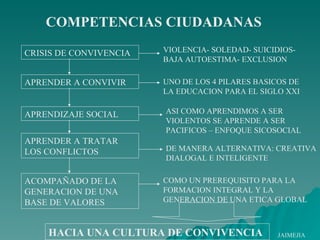 COMPETENCIAS CIUDADANAS APRENDER A CONVIVIR APRENDER A TRATAR LOS CONFLICTOS ACOMPAÑADO DE LA GENERACION DE UNA BASE DE VALORES HACIA UNA CULTURA DE CONVIVENCIA VIOLENCIA- SOLEDAD- SUICIDIOS- BAJA AUTOESTIMA- EXCLUSION UNO DE LOS 4 PILARES BASICOS DE LA EDUCACION PARA EL SIGLO XXI ASI COMO APRENDIMOS A SER VIOLENTOS SE APRENDE A SER PACIFICOS – ENFOQUE SICOSOCIAL APRENDIZAJE SOCIAL DE MANERA ALTERNATIVA: CREATIVA DIALOGAL E INTELIGENTE COMO UN PREREQUISITO PARA LA FORMACION INTEGRAL Y LA GENERACION DE UNA ETICA GLOBAL JAIMEJIA CRISIS DE CONVIVENCIA 