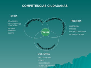 COMPETENCIAS CIUDADANAS CONVIVENCIA Y PAZ PARTICIPACION Y DEMOCRACIA IDENTIDAD Y PLURALIDAD DD.HH. RELACIONES TRATAMIENTO DE CONFLICTOS VALORES HUMANOS SUJETO ETICA CULTURAL POLITICA MULTICULTURAL ETNICO CREAR REGION GLOBAL VS. REGIONAL CIUDADANIA PUBLICO CULTURA CIUDADANA AUTOREGULACION 
