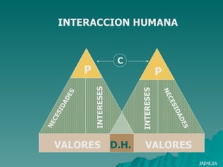INTERACCION HUMANA P P VALORES VALORES D.H. JAIMEJIA NECESIDADES NECESIDADES INTERESES INTERESES C 