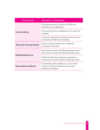 6Módulo de competencias ciudadanas
Componente Afirmación: El estudiante...
Conocimientos
Comprende qué es la Constitución Política de
Colombia y sus fundamentos.
Conoce los derechos y deberes que la Constitución
consagra.
Conoce la organización del Estado de acuerdo con
la Constitución Política de Colombia.
Valoración de argumentos
Analiza y evalúa la pertinencia y solidez de
enunciados o discursos.
Multiperspectivismo
Reconoce la existencia de diferentes perspectivas en
situaciones en donde interactúan diferentes partes.
Analiza las diferentes perspectivas presentes en
situaciones en donde interactúan diferentes partes.
Pensamiento sistémico
Comprende que los problemas y sus soluciones
involucran distintas dimensiones y reconocer
relaciones entre éstas.
 