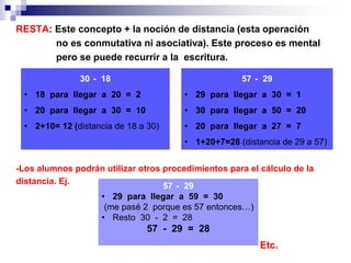 RESTA: Este concepto + la noción de distancia (esta operación
no es conmutativa ni asociativa). Este proceso es mental
pero se puede recurrir a la escritura.
-Los alumnos podrán utilizar otros procedimientos para el cálculo de la
distancia. Ej.
Etc.
30 - 18
• 18 para llegar a 20 = 2
• 20 para llegar a 30 = 10
• 2+10= 12 (distancia de 18 a 30)
57 - 29
• 29 para llegar a 30 = 1
• 30 para llegar a 50 = 20
• 20 para llegar a 27 = 7
• 1+20+7=28 (distancia de 29 a 57)
57 - 29
• 29 para llegar a 59 = 30
(me pasé 2 porque es 57 entonces…)
• Resto 30 - 2 = 28
57 - 29 = 28
 