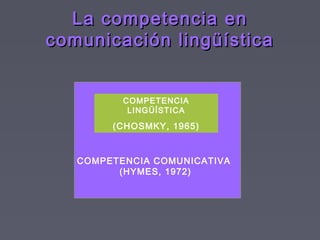 La competencia enLa competencia en
comunicación lingüísticacomunicación lingüística
COMPETENCIA
LINGÜÍSTICA
(CHOSMKY, 1965...