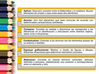 Aplicar: Descubrir conexión entre la Matemática y lo cotidiano. Buscar
elementos de unidad o nexo entre estos dos elementos.
Asociar: Unir dos elementos que sean comunes de acuerdo con
determinadas características solicitadas.
Comparar: Consiste en señalar y discriminar las semejanzas y las
diferencias en la identificación y articulación entre distintos objetos,
seres vivos o situaciones.
Contextualizar: Conectar a los alumnos con los elementos propios de
su entorno o realidad.
Expresar gráficamente: Mostrar, a través de figuras o dibujos,
diferentes situaciones para determinar elementos concretos.
Relacionar: Consiste en asociar términos conocidos, atributos
definidos o procesos, estableciendo una conexión o correspondencia
entre un elemento y otro.
 