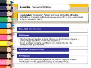 Capacidad : Razonamiento lógico.
Habilidades: Relacionar: Asociar términos conocidos, atributos
definidos o procesos, estableciendo una conexión o correspondencia
entre un elemento y otro.
Capacidad : Comprensión.
• Identificar idea principal de un texto: Reconocer la información relevante y
distinguirla de los detalles meramente anecdóticos.
• Causa-efecto de un hecho: Identificar lo que motiva el hecho y las
consecuencias que éste tiene.
Habilidades :
Capacidad : Expresión escrita.
• Uso correcto de vocabulario: Aplicación de palabras según un contexto.
• Puntuación correcta: Escribir respetando la ortografía puntual.
Habilidades:
 