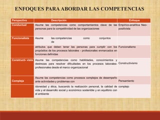 Perspectiva Descripción Enfoque
Conductual Asume las competencias como comportamientos clave de las
personas para la competitividad de las organizaciones
Empírico-analítica Neo-
positivista
Funcionalista Asume las competencias como conjuntos
de
atributos que deben tener las personas para cumplir con los
propósitos de los procesos laborales - profesionales enmarcados en
funciones definidas
Funcionalismo
Constructi- vista Asume las competencias como habilidades, conocimientos y
destrezas para resolver dificultades en los procesos laborales-
profesionales desde el marco organizacional
Constructivismo
Compleja
Asume las competencias como procesos complejos de desempeño
ante actividades y problemas con Pensamiento
idoneidad y ética, buscando la realización personal, la calidad de
vida y el desarrollo social y económico sostenible y en equilibrio con
el ambiente
complejo
ENFOQUES PARA ABORDAR LAS COMPETENCIAS
 