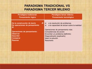 Paradigma tradicional:
Pensamiento lógico
Paradigma tercer milenio:
Pensamiento tecnológico
De la construcción de teoría Æ
De operaciones de pensamiento
Æ
Operaciones de pensamiento:
Observar
Describir
Comparar
Razonar
Æ a la resolución de problemas
Æ a la capacidad de actuar sobre la realidad
Operaciones de pensamiento más:
Competencias de acción
Encontrar un problema (definirlo)
Diagnosticarlo (explicarlo)
Idear la solución
Resolverlo
PARADIGMA TRADICIONAL VS
PARADIGMA TERCER MILENIO
 