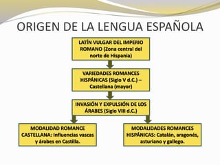 ORIGEN DE LA LENGUA ESPAÑOLA 
LATÍN VULGAR DEL IMPERIO 
ROMANO (Zona central del 
norte de Hispania) 
VARIEDADES ROMANCES 
HISPÁNICAS (Siglo V d.C.) – 
Castellana (mayor) 
INVASIÓN Y EXPULSIÓN DE LOS 
ÁRABES (Siglo VIII d.C.) 
MODALIDADES ROMANCES 
HISPÁNICAS: Catalán, aragonés, 
asturiano y gallego. 
MODALIDAD ROMANCE 
CASTELLANA: Influencias vascas 
y árabes en Castilla. 
 