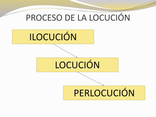 PROCESO DE LA LOCUCIÓN 
ILOCUCIÓN 
LOCUCIÓN 
PERLOCUCIÓN 
 