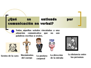 ¿Qué se entiende por comunicación no verbal? Todas aquellas señales vinculadas a una situación comunicativa que no son palabras escritas u orales. Gestos de la cara Movimientos del cuerpo La postura  corporal  La dirección  de la mirada La distancia entre las personas  