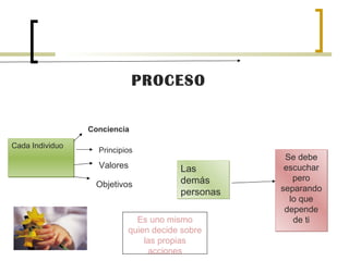 Cada Individuo Las demás personas Se debe escuchar pero separando lo que depende de ti Es uno mismo quien decide sobre las propias acciones PROCESO Principios   Conciencia Valores Objetivos 