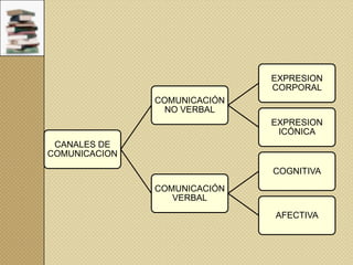 EXPRESION
CORPORAL
COMUNICACIÓN
NO VERBAL
EXPRESION
ICÓNICA
CANALES DE
COMUNICACION
COGNITIVA
COMUNICACIÓN
VERBAL
AFECTIVA

 