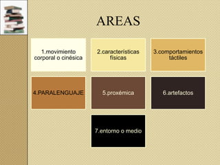 AREAS
1.movimiento
corporal o cinésica

2.características
físicas

3.comportamientos
táctiles

4.PARALENGUAJE

5.proxémica

6.artefactos

7.entorno o medio

 