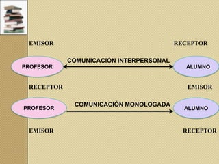 EMISOR

RECEPTOR
COMUNICACIÓN INTERPERSONAL

PROFESOR

ALUMNO

RECEPTOR

PROFESOR

EMISOR

EMISOR
COMUNICACIÓN MONOLOGADA

ALUMNO

RECEPTOR

 