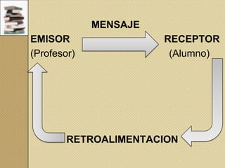 MENSAJE

EMISOR
(Profesor)

RECEPTOR
(Alumno)

RETROALIMENTACION

 