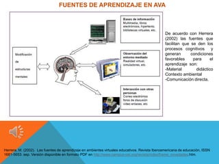 FUENTES DE APRENDIZAJE EN AVA



                                                                                                De acuerdo con Herrera
                                                                                                (2002) las fuentes que
                                                                                                facilitan que se den los
                                                                                                procesos cognitivos       y
                                                                                                generan       condiciones
                                                                                                favorables     para      el
                                                                                                aprendizaje son:
                                                                                                -Material        didáctico
                                                                                                Contexto ambiental
                                                                                                -Comunicación directa.




Herrera, M. (2002). Las fuentes de aprendizaje en ambientes virtuales educativos. Revista Iberoamericana de educación, ISSN
1681-5653. sep. Versión disponible en formato PDF en http://www.campus-oei.org/revista/index/frame_novedades.htm.
 