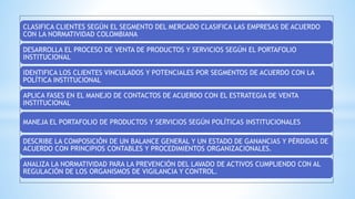 CLASIFICA CLIENTES SEGÚN EL SEGMENTO DEL MERCADO CLASIFICA LAS EMPRESAS DE ACUERDO
CON LA NORMATIVIDAD COLOMBIANA
DESARROLLA EL PROCESO DE VENTA DE PRODUCTOS Y SERVICIOS SEGÚN EL PORTAFOLIO
INSTITUCIONAL
IDENTIFICA LOS CLIENTES VINCULADOS Y POTENCIALES POR SEGMENTOS DE ACUERDO CON LA
POLÍTICA INSTITUCIONAL
APLICA FASES EN EL MANEJO DE CONTACTOS DE ACUERDO CON EL ESTRATEGIA DE VENTA
INSTITUCIONAL
MANEJA EL PORTAFOLIO DE PRODUCTOS Y SERVICIOS SEGÚN POLÍTICAS INSTITUCIONALES
DESCRIBE LA COMPOSICIÓN DE UN BALANCE GENERAL Y UN ESTADO DE GANANCIAS Y PÉRDIDAS DE
ACUERDO CON PRINCIPIOS CONTABLES Y PROCEDIMIENTOS ORGANIZACIONALES.
ANALIZA LA NORMATIVIDAD PARA LA PREVENCIÓN DEL LAVADO DE ACTIVOS CUMPLIENDO CON AL
REGULACIÓN DE LOS ORGANISMOS DE VIGILANCIA Y CONTROL.
 