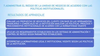 EVALUAR LAS PROPUESTAS DE NEGOCIOS DEL CLIENTE CON BASE EN LAS HERRAMIENTAS
FINANCIERAS Y COMERCIALES DE LA INSTITUCIÓN ANALIZAR LAS POLÍTICAS, PROCESOS Y
PROCEDIMIENTOS INSTITUCIONALES DE ACUERDO CON LA NORMATIVIDAD VIGENTE
APLICAR LOS REQUERIMIENTOS ESTABLECIDOS EN LOS SISTEMAS DE ADMINISTRACIÓN Y
CONTROL DE RIESGO SEGÚN PARÁMETROS ESTABLECIDOS.
INTERPRETAR LA NORMATIVIDAD LEGAL E INSTITUCIONAL VIGENTE SEGÚN LAS POLÍTICAS
DE LA INSTITUCIÓN.
7.ADMINISTRAR EL RIESGO DE LA UNIDAD DE NEGOCIO DE ACUERDO CON LAS
POLÍTICAS INSTITUCIONALES.
RESULTADOS DE APRNDIZAJE
 