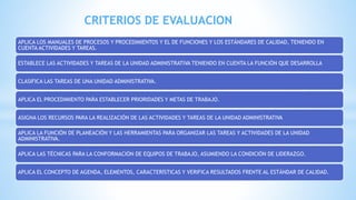 APLICA LOS MANUALES DE PROCESOS Y PROCEDIMIENTOS Y EL DE FUNCIONES Y LOS ESTÁNDARES DE CALIDAD, TENIENDO EN
CUENTA ACTIVIDADES Y TAREAS.
ESTABLECE LAS ACTIVIDADES Y TAREAS DE LA UNIDAD ADMINISTRATIVA TENIENDO EN CUENTA LA FUNCIÓN QUE DESARROLLA
CLASIFICA LAS TAREAS DE UNA UNIDAD ADMINISTRATIVA.
APLICA EL PROCEDIMIENTO PARA ESTABLECER PRIORIDADES Y METAS DE TRABAJO.
ASIGNA LOS RECURSOS PARA LA REALIZACIÓN DE LAS ACTIVIDADES Y TAREAS DE LA UNIDAD ADMINISTRATIVA
APLICA LA FUNCIÓN DE PLANEACIÓN Y LAS HERRAMIENTAS PARA ORGANIZAR LAS TAREAS Y ACTIVIDADES DE LA UNIDAD
ADMINISTRATIVA.
APLICA LAS TÉCNICAS PARA LA CONFORMACIÓN DE EQUIPOS DE TRABAJO, ASUMIENDO LA CONDICIÓN DE LIDERAZGO.
APLICA EL CONCEPTO DE AGENDA, ELEMENTOS, CARACTERÍSTICAS Y VERIFICA RESULTADOS FRENTE AL ESTÁNDAR DE CALIDAD.
CRITERIOS DE EVALUACION
 