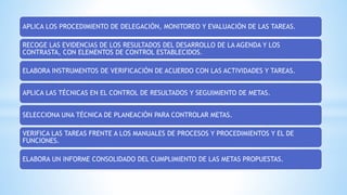 APLICA LOS PROCEDIMIENTO DE DELEGACIÓN, MONITOREO Y EVALUACIÓN DE LAS TAREAS.
RECOGE LAS EVIDENCIAS DE LOS RESULTADOS DEL DESARROLLO DE LA AGENDA Y LOS
CONTRASTA, CON ELEMENTOS DE CONTROL ESTABLECIDOS.
ELABORA INSTRUMENTOS DE VERIFICACIÓN DE ACUERDO CON LAS ACTIVIDADES Y TAREAS.
APLICA LAS TÉCNICAS EN EL CONTROL DE RESULTADOS Y SEGUIMIENTO DE METAS.
SELECCIONA UNA TÉCNICA DE PLANEACIÓN PARA CONTROLAR METAS.
VERIFICA LAS TAREAS FRENTE A LOS MANUALES DE PROCESOS Y PROCEDIMIENTOS Y EL DE
FUNCIONES.
ELABORA UN INFORME CONSOLIDADO DEL CUMPLIMIENTO DE LAS METAS PROPUESTAS.
 