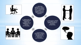 5. PROCESAR
DEPÓSITOS, PAGOS Y
RETIROS EN MONEDA
LEGAL Y EXTRANJERA
DE ACUERDO A LAS
NORMAS LEGALES E
INSTITUCIONALES
VIGENTES.
6. VINCULAR AL CLIENTE
DE ACUERDO CON LAS
NORMAS INTERNAS Y
EXTERNAS
ESTABLECIDAS.
7. ADMINISTRAR EL
RIESGO DE LA UNIDAD
DE NEGOCIO DE
ACUERDO CON LAS
POLÍTICAS
INSTITUCIONALES.
8. FORMALIZAR LAS
OPERACIONES DE
CRÉDITO DE
ACUERDO CON LO
APROBADO Y LA
POLÍTICA
INSTITUCIONAL..
 