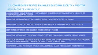 COMUNICARSE EN TAREAS SENCILLAS Y HABITUALES QUE REQUIEREN UN INTERCAMBIO SIMPLE Y DIRECTO DE
INFORMACIÓN COTIDIANA Y TÉCNICA.
ENCONTRAR INFORMACIÓN ESPECÍFICA Y PREDECIBLE EN ESCRITOS SENCILLOS Y COTIDIANOS
COMPRENDER FRASES Y VOCABULARIO HABITUAL SOBRE TEMAS DE INTERÉS PERSONAL Y TEMAS TÉCNICOS.
LEER TEXTOS MUY BREVES Y SENCILLOS EN INGLÉS GENERAL Y TÉCNICO
ENCONTRAR VOCABULARIO Y EXPRESIONES DE INGLÉS TÉCNICO EN ANUNCIOS, FOLLETOS, PÁGINAS WEB ETC,
REALIZAR INTERCAMBIOS SOCIALES Y PRÁCTICOS MUY BREVES, CON UN VOCABULARIO SUFICIENTE PARA HACER UNA
EXPOSICIÓN O MANTENER UNA CONVERSACIÓN SENCILLA SOBRE TEMAS TÉCNICOS.
COMPRENDER LA IDEA PRINCIPAL EN AVISOS Y MENSAJES BREVES, CLAROS Y SENCILLOS EN INGLÉS TÉCNICO.
12. COMPRENDER TEXTOS EN INGLÉS EN FORMA ESCRITA Y AUDITIVA
RESULTADOS DE APRENDIZAJE
 