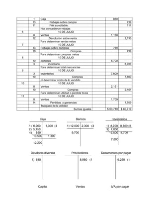 1    Caja                                                850
       13             Rebajas sobre compra                                  739
       11             IVA acreditable.                                      111
             Nos concedieron rebajas
6                            10 DE JULIO
        8    Ventas                                            1,130
       12            Devolución sobre venta                               1,130
             Para determinar ventas netas
7                            10 DE JULIO
       13    Rebajas sobre compras                               739
       10                              Compras                              739
             Para determinar compras netas
8                            10 DE JULIO
       10    compras                                           8,700
        3           inventario                                            8,700
             Para determinar total mercancías
9                            10 DE JULIO
        3    Inventarios                                       7,800
       10                               Compras                           7,800
             p/ determinar costo de lo vendido
10                           10 DE JULIO
        8    Ventas                                            2,161
       10                            Compras                              2,161
             Para determinar utilidad o perdida bruta
11                           10 DE JULIO
        8    Ventas                                            1,709
       14              Pérdidas y ganancias                               1,709
             Traspaso de la utilidad
                                         Sumas iguales       $ 60,719   $ 60,719


             Caja                        Bancos                  Inventarios

     1) 6,900    1,300 (4         1) 12,000 2,300 (3        1) 8,700 8,700 (8
     2) 5,750                                               9) 7,800
     4) 850                           9,700                   16,500 8,700
        13,500        1,300
                                                               7,800
       12,200


      Deudores diversos               Proveedores        Documentos por pagar

      1) 680                                  8,980 (1              6,250 (1




            Capital                      Ventas                IVA por pagar
 