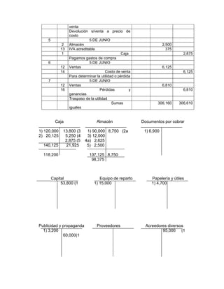 venta
                  Devolución s/venta a precio de
                  costo
    5                         5 DE JUNIO
              2   Almacén                                             2,500
             13   IVA acreditable                                       375
              1                                  Caja                           2,875
                  Pagamos gastos de compra
    6                         5 DE JUNIO
             12   Ventas                                              6,125
             14                         Costo de venta                          6,125
                  Para determinar la utilidad o pérdida
    7                         5 DE JUNIO
             12   Ventas                                              6,810
             16                     Pérdidas          y                         6,810
                  ganancias
                  Traspaso de la utilidad
                                            Sumas                 306,160     306,610
                  iguales


          Caja                    Almacén                 Documentos por cobrar

1) 120,000    13,800 (3     1) 90,000 8,750 (2a            1) 6,900
2) 20,125      5,250 (4     3) 12,000
               2,875 (5    4a) 2,625
  140,125      21,925       5) 2,500

  118,200                     107,125 8,750
                               98,375



        Capital                     Equipo de reparto          Papelería y útiles
             53,800 (1           1) 15,000                     1) 4,700




Publicidad y propaganda           Proveedores               Acreedores diversos
  1) 3,200                                                          95,000 (1
             60,000(1
 